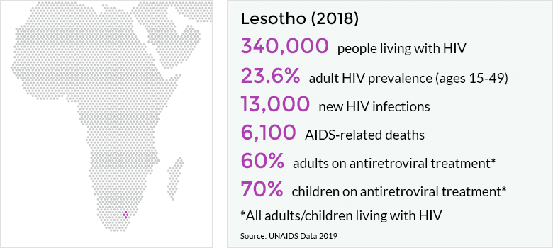 Lesotho achieves HIV treatment target